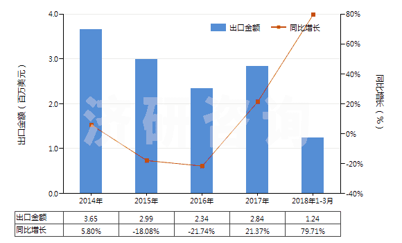 2014-2018年3月中國(guó)鈰(未相互混合或相互熔合)(HS28053015)出口總額及增速統(tǒng)計(jì) 2014-2018年3月中國(guó)鈰(未相互混合或相互熔合)(HS28053015)出口總額及增速統(tǒng)計(jì)